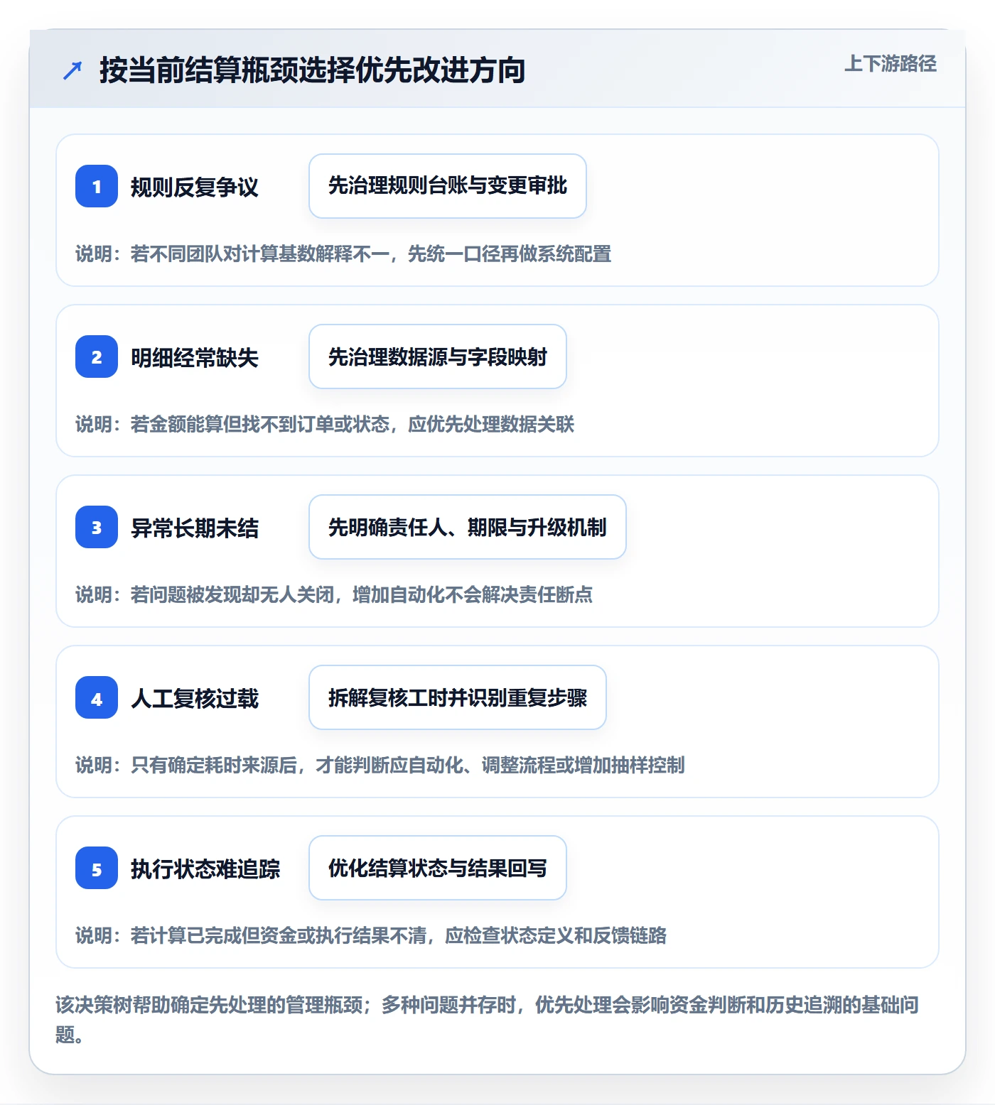 分账系统实践指南：多方结算的日常管理怎样更有效