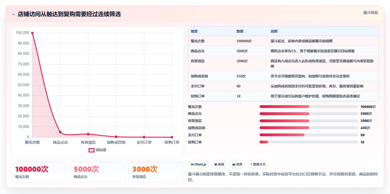店铺运营包括哪些方面避坑指南:流量运营环节的效率提升要注意什么