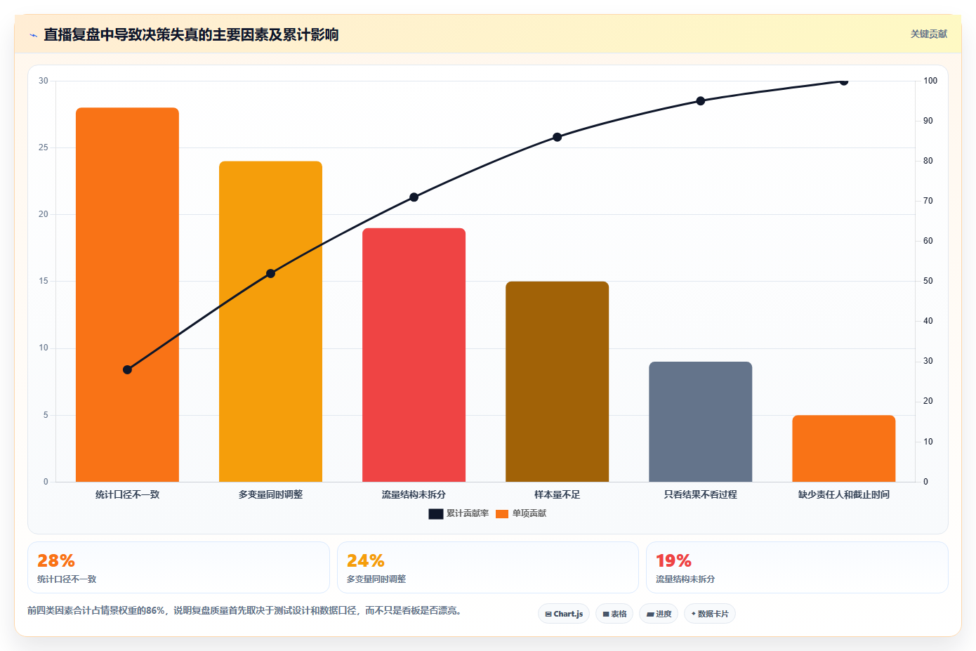 直播数据复盘：数据分析师管理升级：投流测试如何支撑形成改进清单