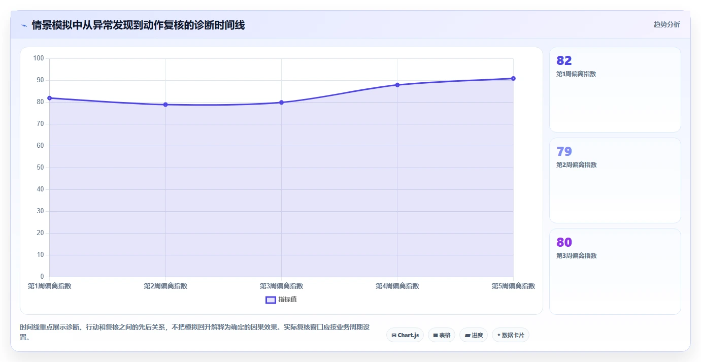 运营数据运营框架：把异常诊断纳入多店经营