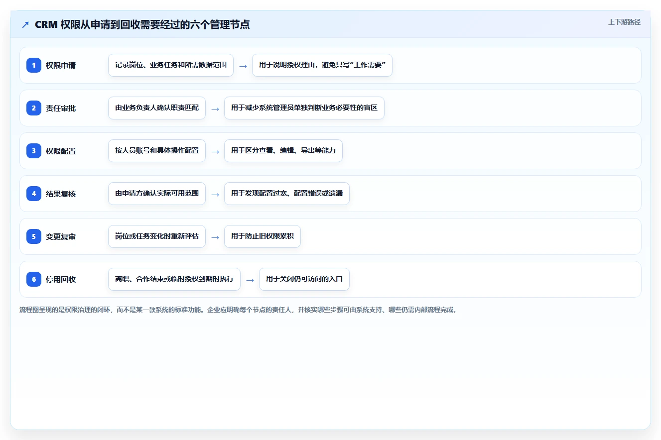 电商crm系统避坑指南：权限合规环节的日常管理要注意什么