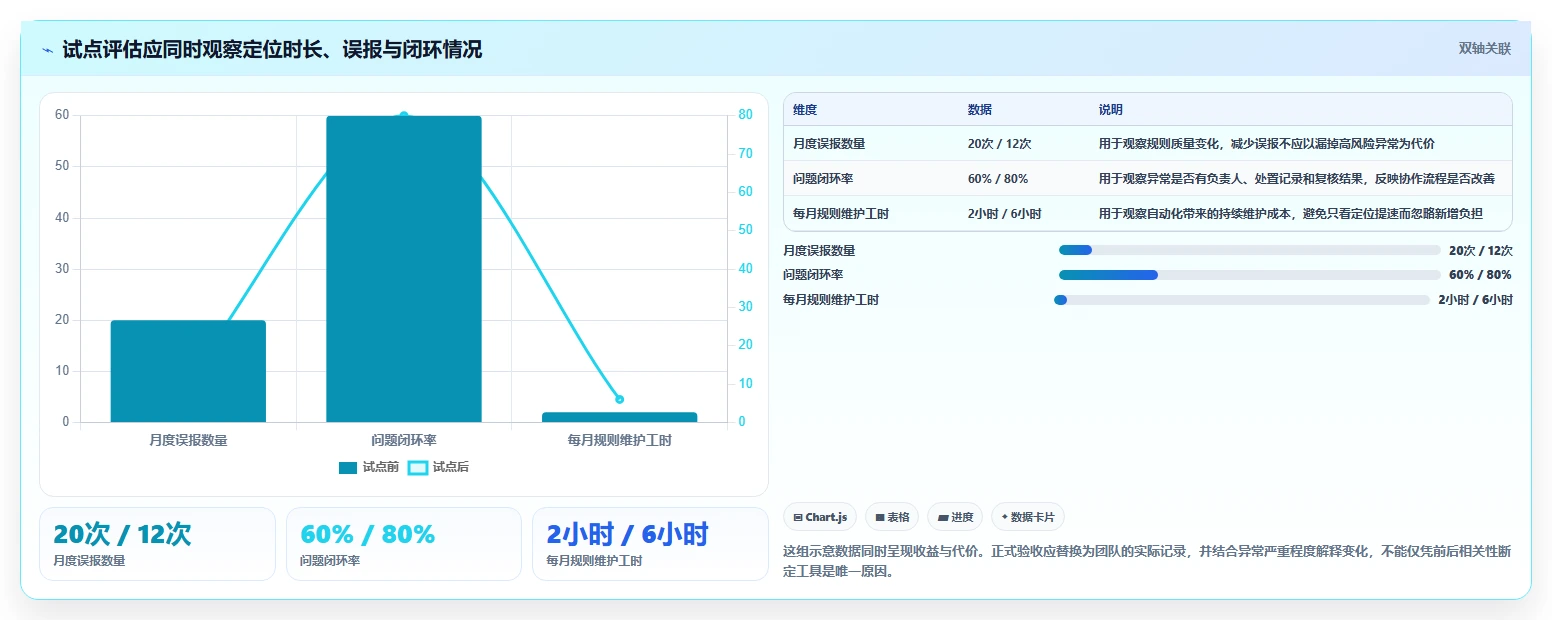 运营数据实施路径：异常诊断如何完成选型方法