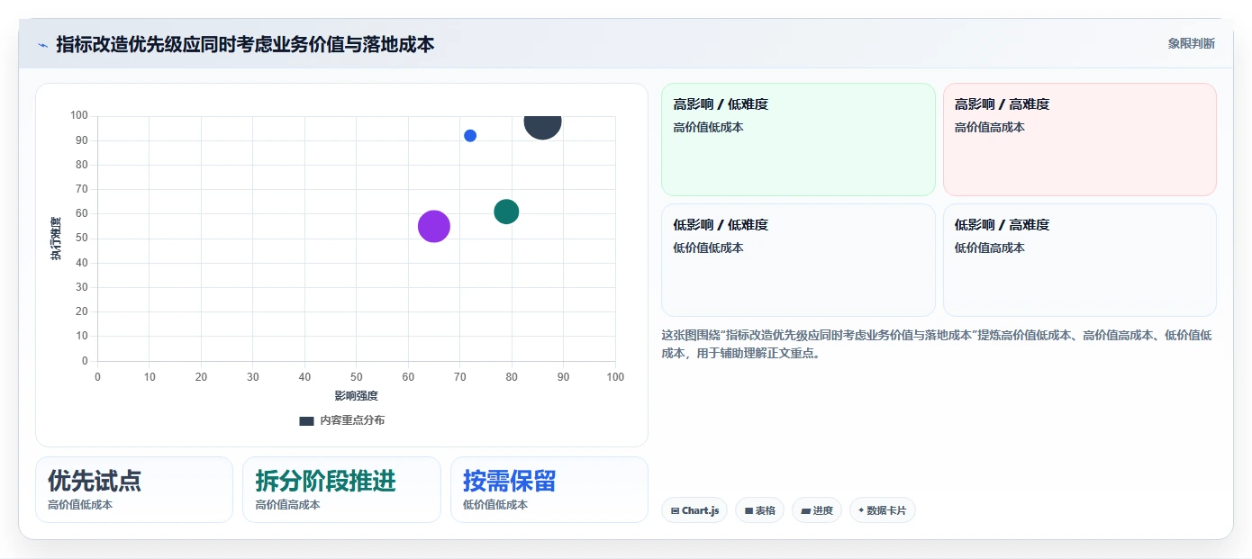 运营数据改造重点：从复盘报告推进指标体系