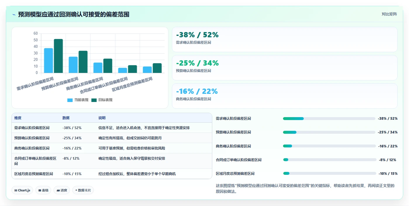 营业额分析：区域经理必看清单：用增长预测推动减少手工统计