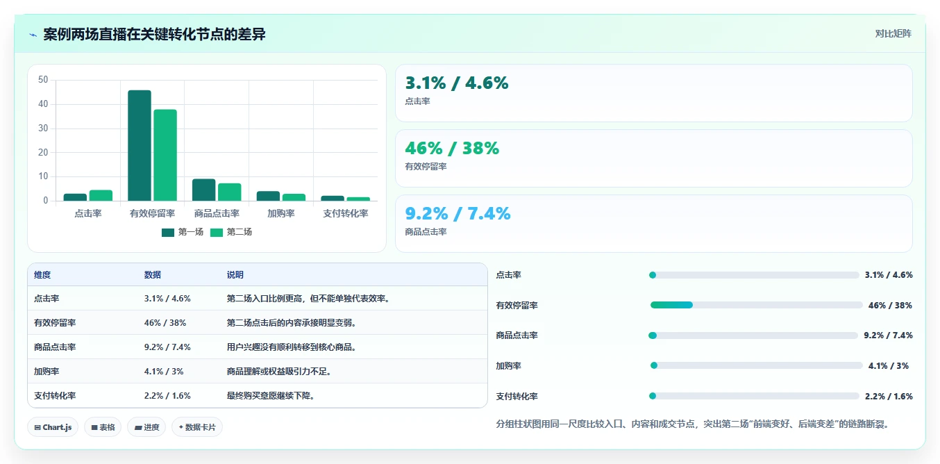 直播数据复盘：场控评估框架：点击率是否真正带来优化投流效率