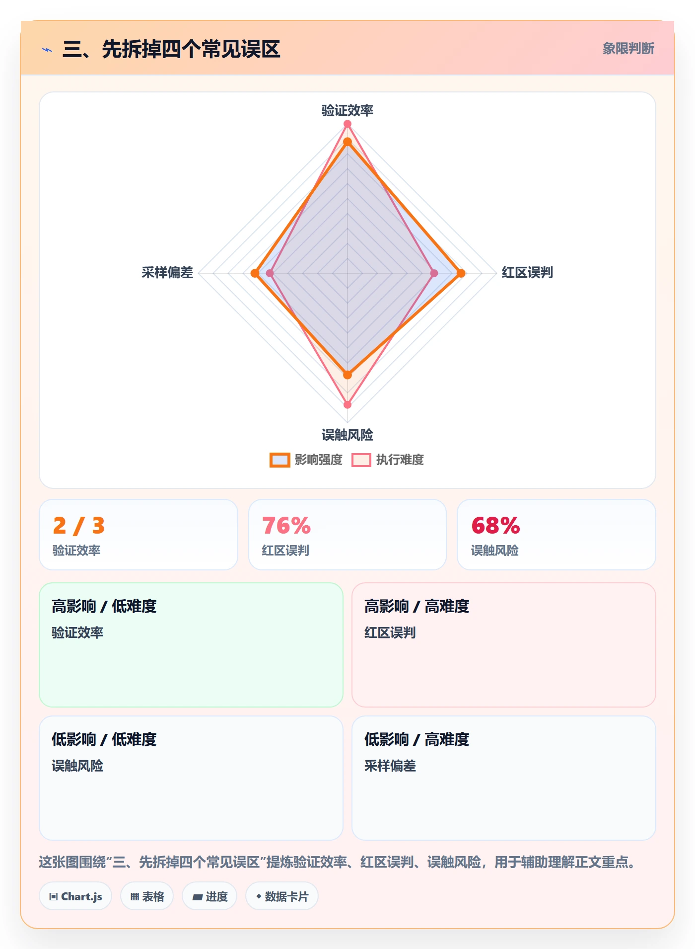 三、先拆掉四个常见误区