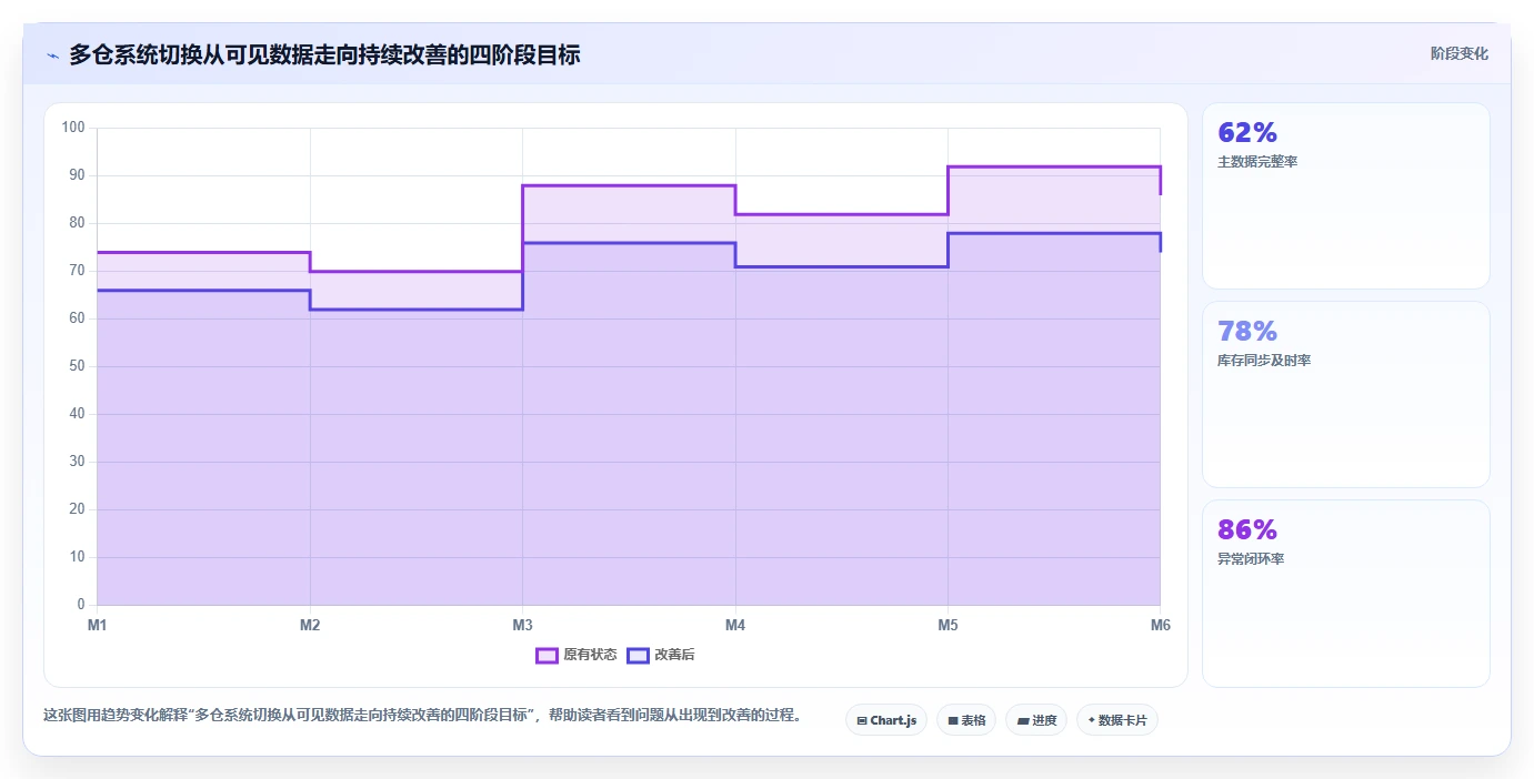 电商仓储管理：采购人员年度规划：系统切换怎样持续改善改善多仓协同