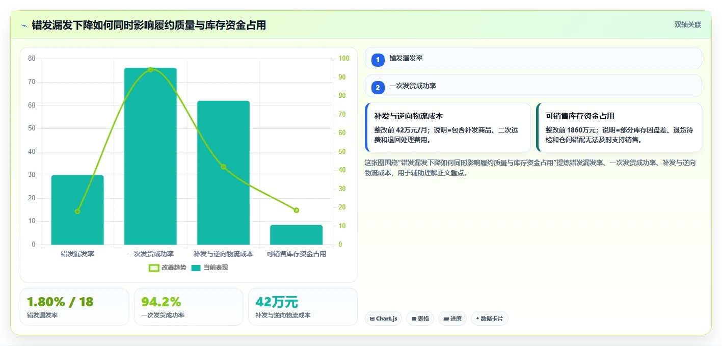电商仓储管理：多仓企业决策指南：面对错发漏发如何兼顾释放周转资金