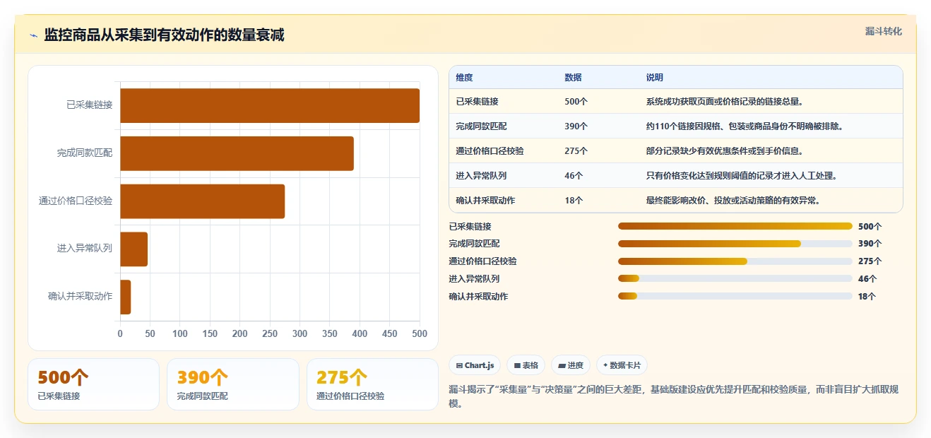 电商辅助软件：创业公司基础版方案：价格监控的目标、动作与检查点