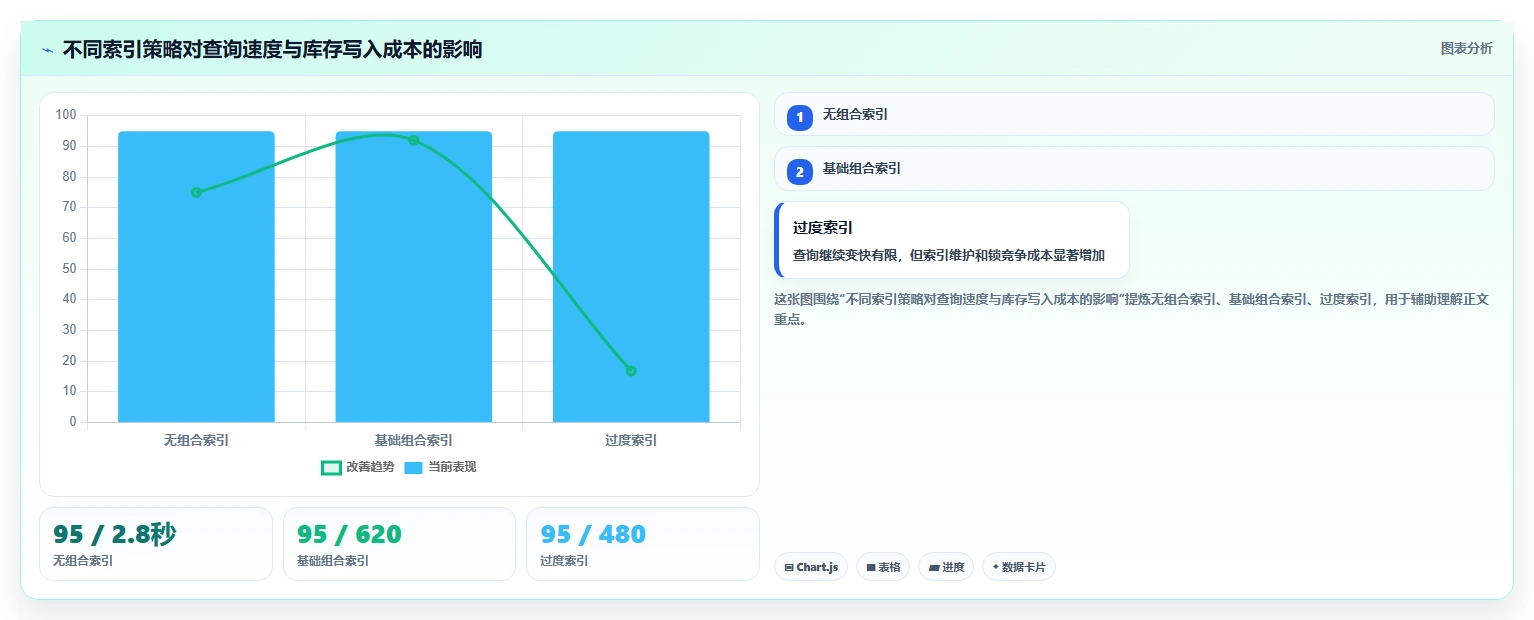 数据库存：仓储系统团队必看清单：用表结构设计推动提升查询性能