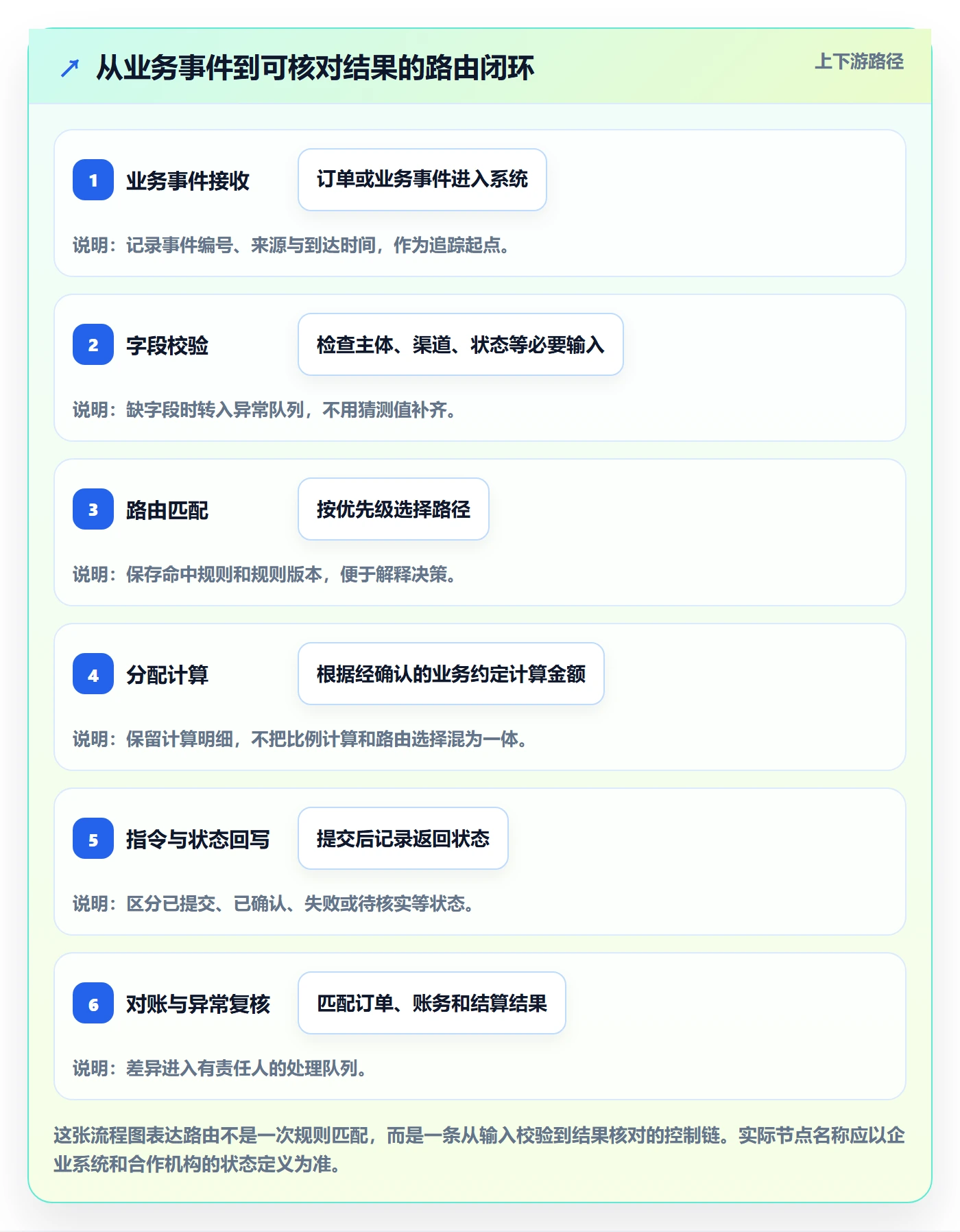 分账系统使用技巧：资金路由对应的自动化方案方法