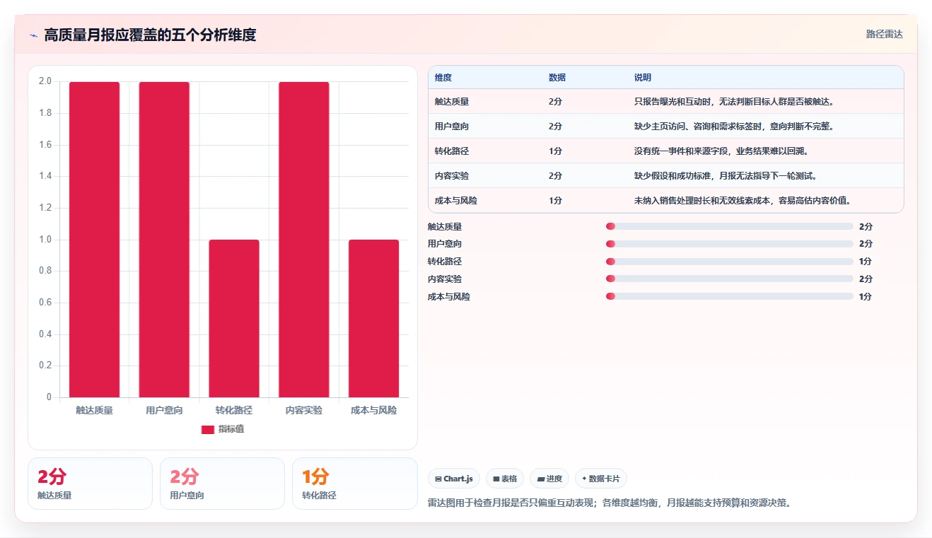小红书数据分析：增长负责人常见误区：月度汇报为什么总遇到互动高不转化