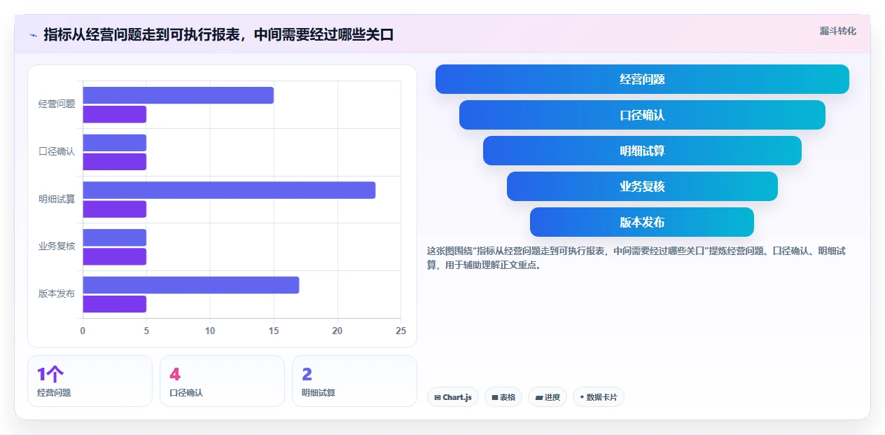 运营数据实施路径：指标口径如何完成中小商家