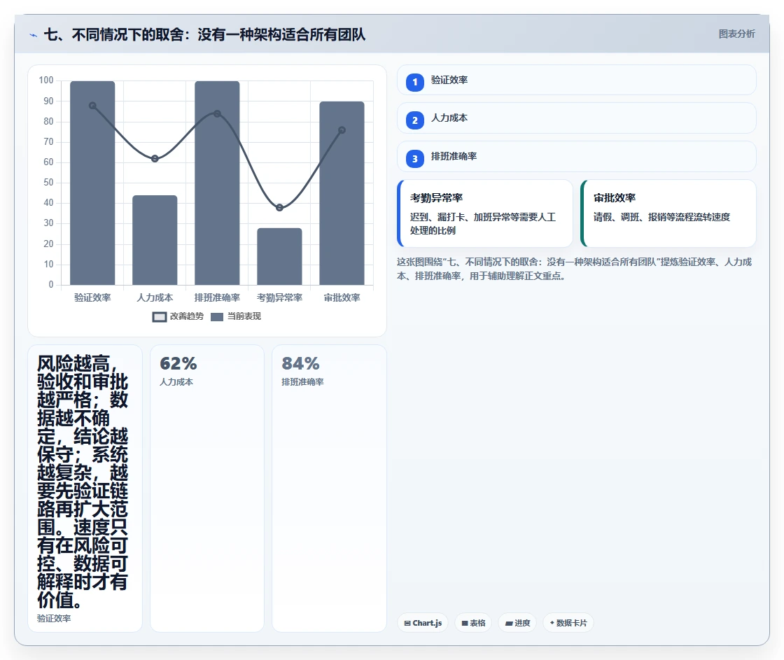 七、不同情况下的取舍：没有一种架构适合所有团队