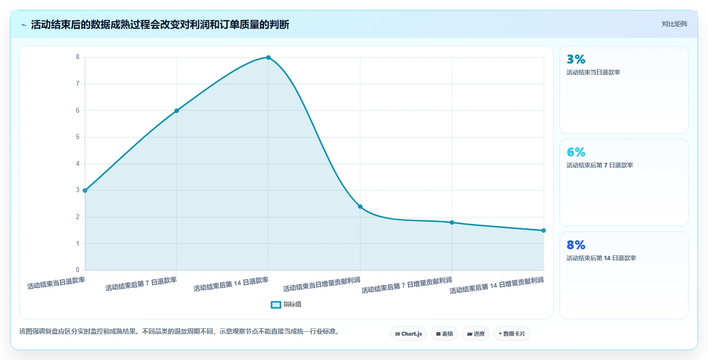 电商数据运营怎么选？活动评估相关的风险排查判断标准