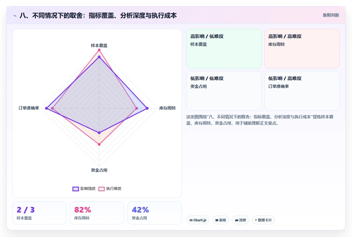 八、不同情况下的取舍：指标覆盖、分析深度与执行成本