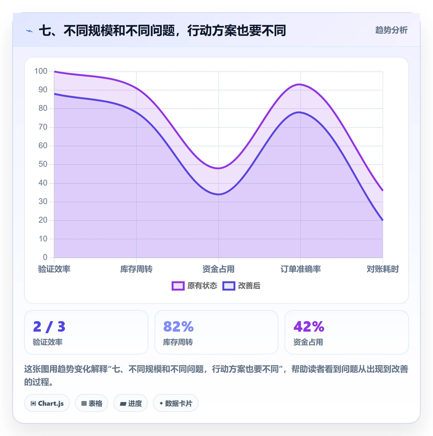 七、不同规模和不同问题，行动方案也要不同