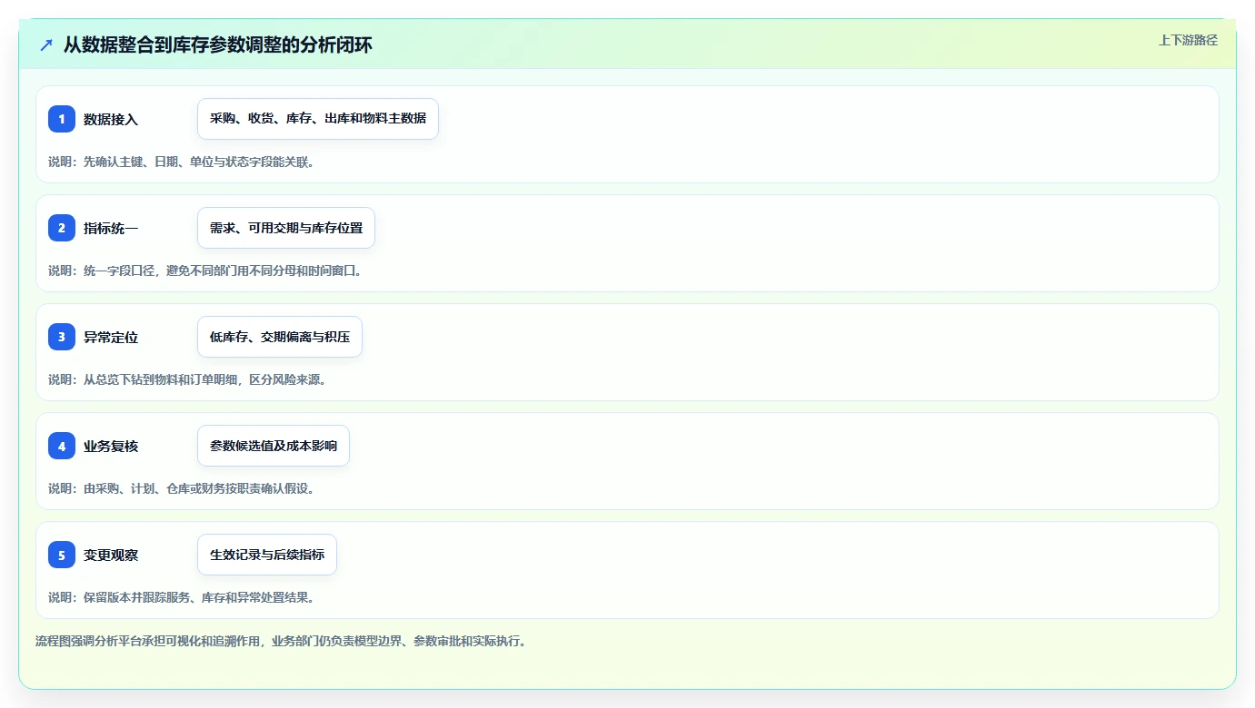 仓库安全库存管理业务拆解:安全库存公式为什么影响进阶玩法