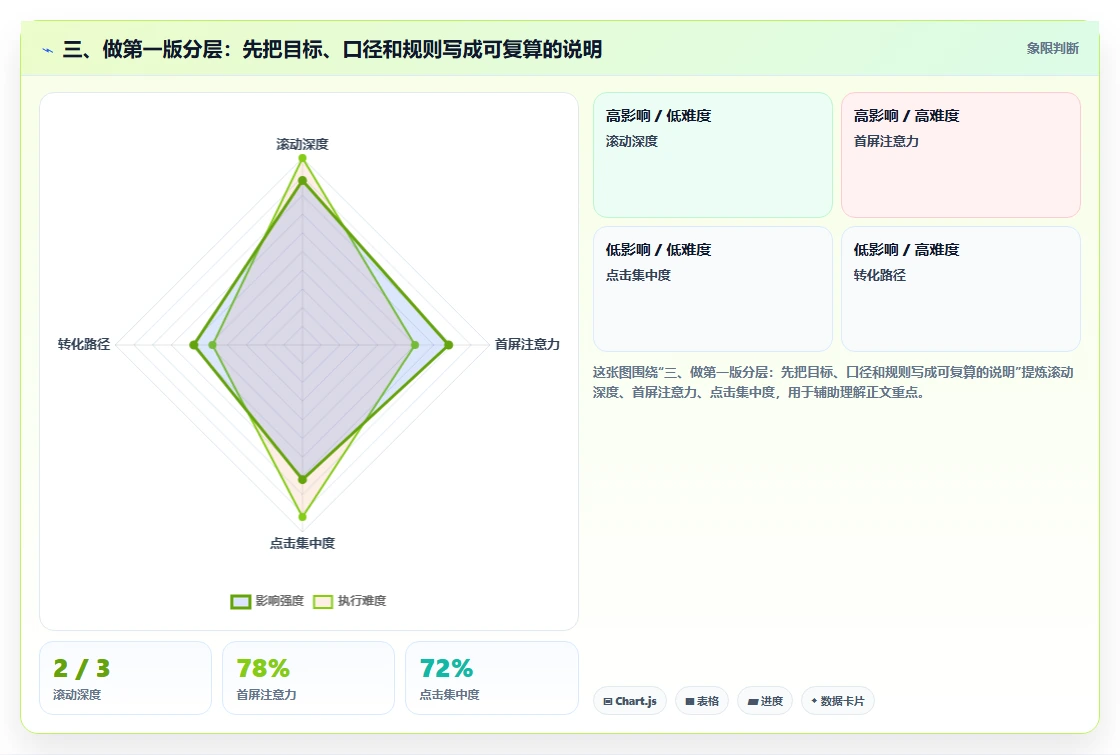 三、做第一版分层：先把目标、口径和规则写成可复算的说明