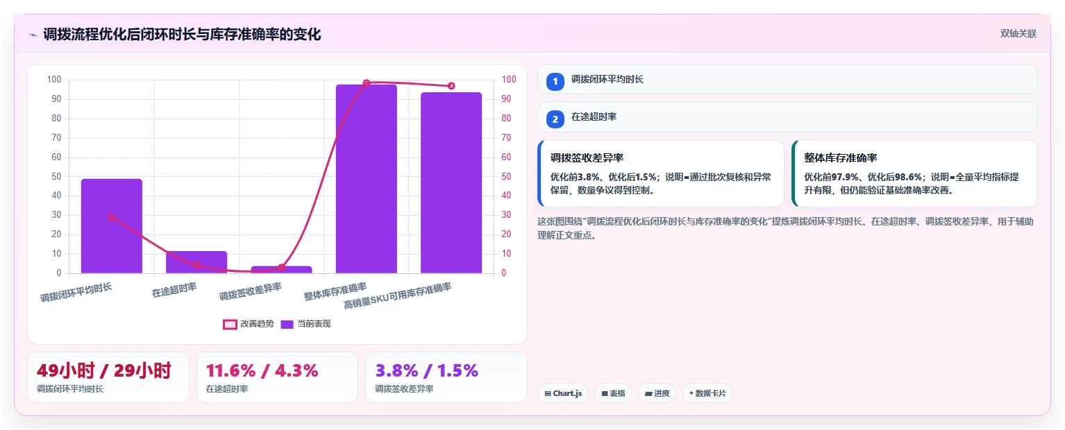电商仓储管理：仓库主管一页讲清：多仓调拨与提升库存准确率的关系