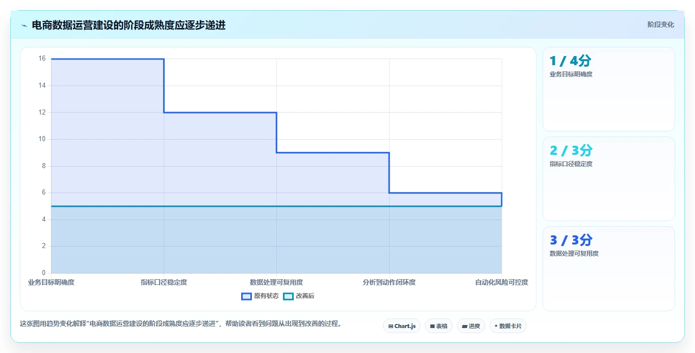 电商数据运营建设路线：从数据体系到自动化方案分几步