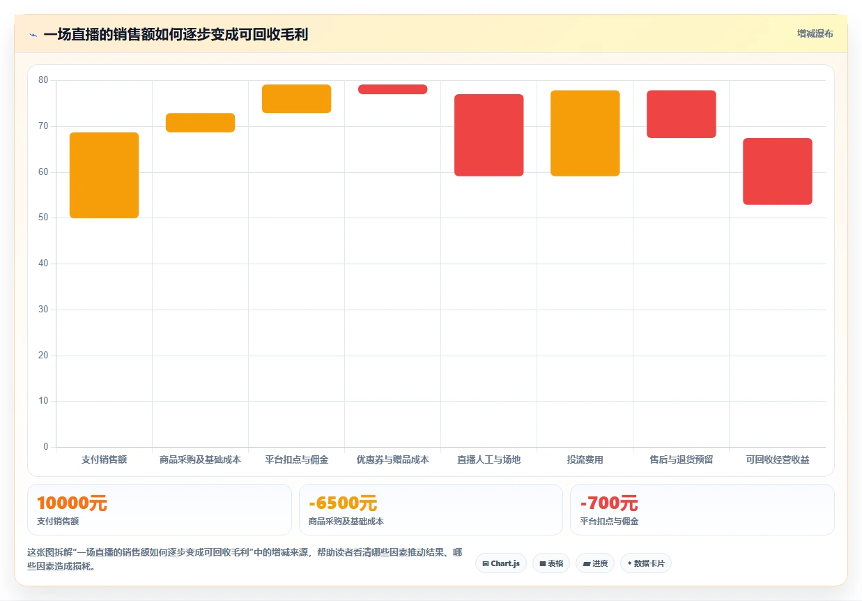 直播数据复盘：直播新手成本视角：互动率如何避免货盘结构差