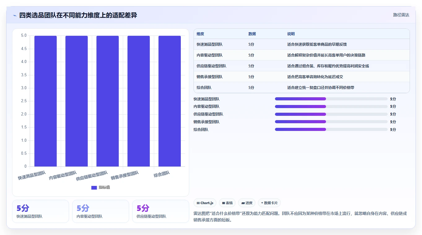 直播数据复盘：选品团队对比指南：不同客单价方案如何影响优化投流效率