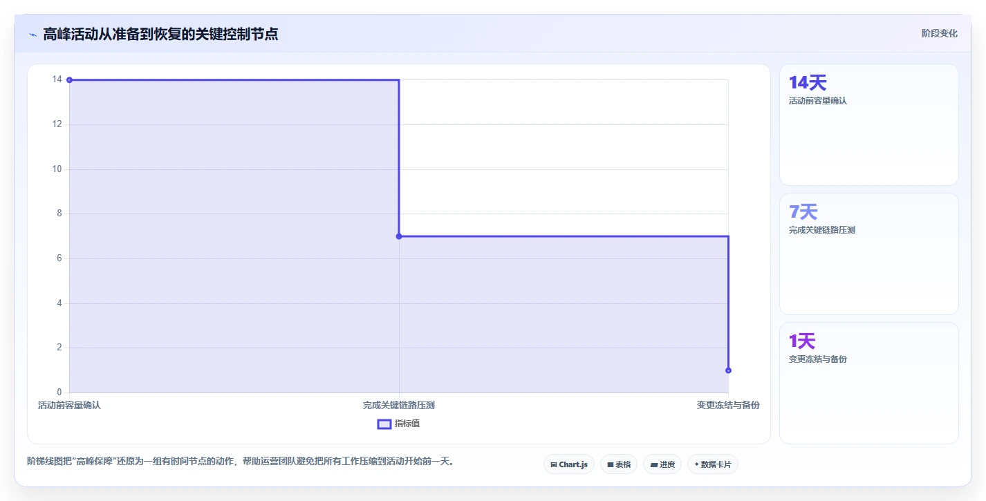 电商系统开发：运营负责人对比指南：不同项目预算方案如何影响保障高峰性能