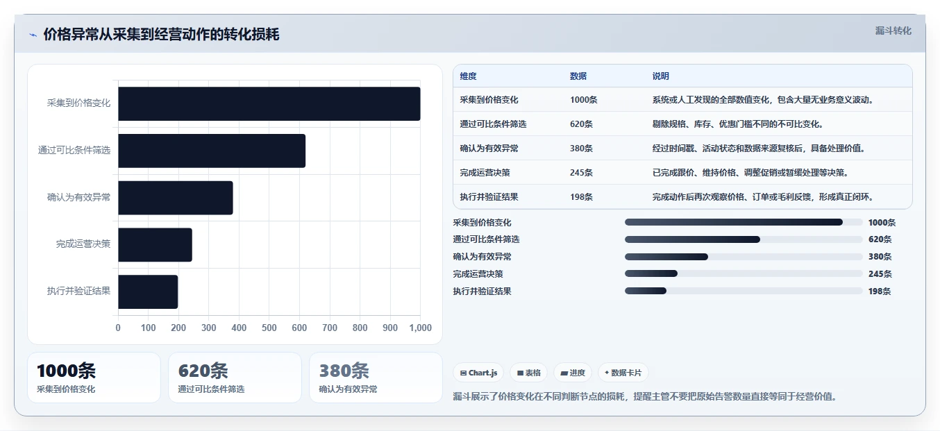 电商辅助软件：店铺主管核心指标：判断价格监控是否正在缓解账号切换频繁