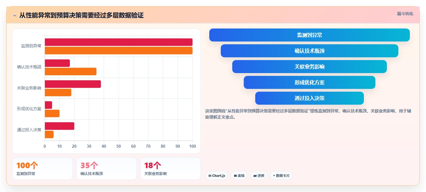 电商系统开发：电商企业成本视角：性能优化如何避免预算失控