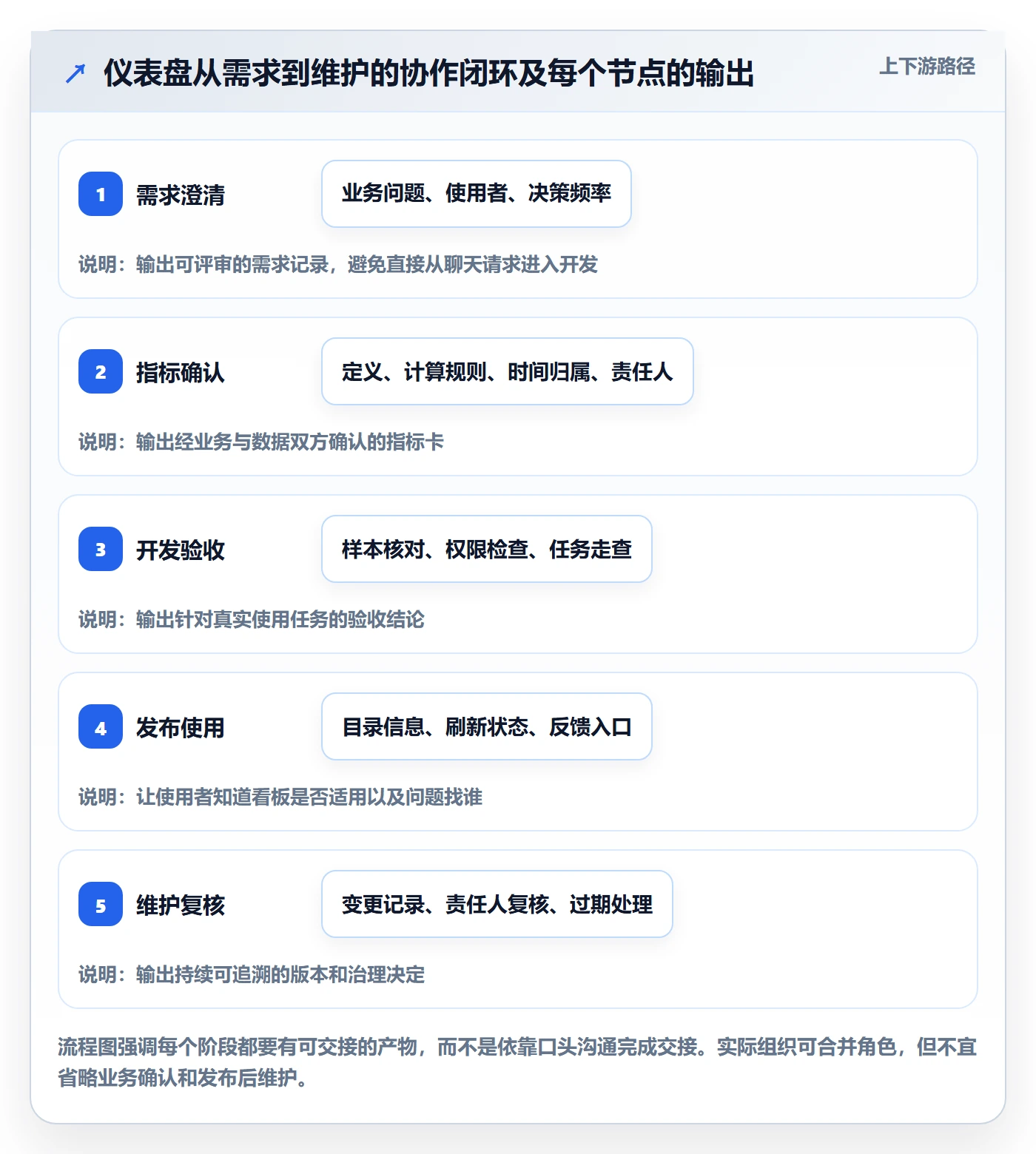 bi 平台升级方案：用团队协同改善仪表盘