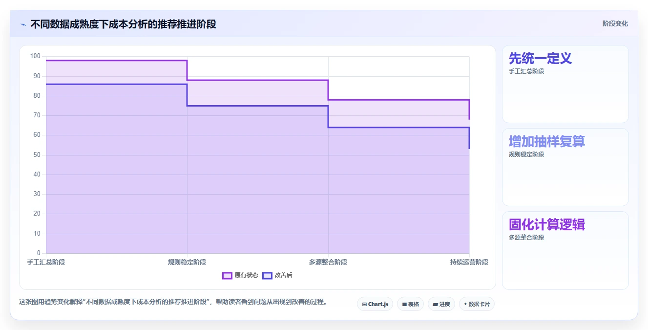 运营数据怎么选？指标口径相关的成本控制判断标准