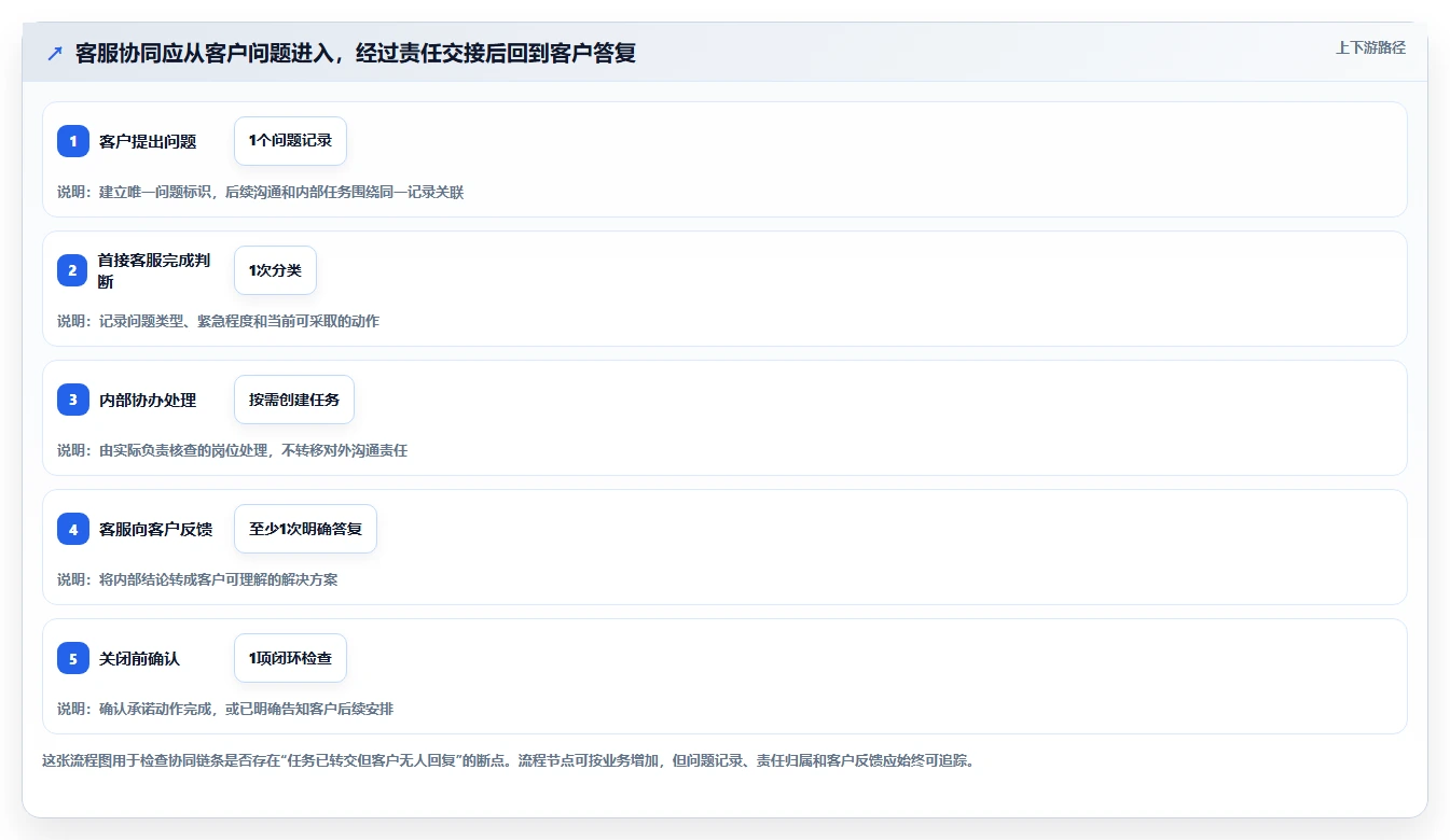电商crm系统管理要点：客服协同的日常管理如何设计