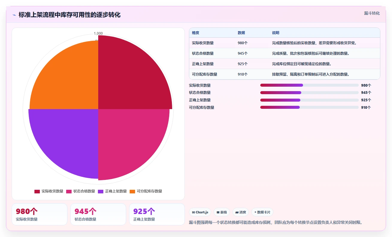 库存出入库：运营团队实操指南：围绕上架管理解决“库存周转慢