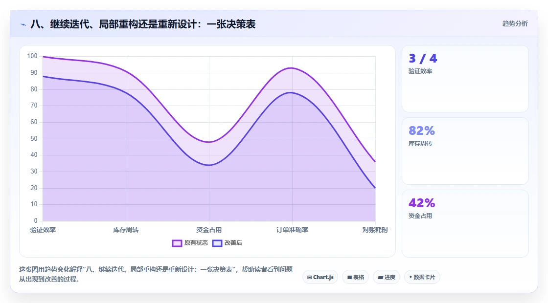 八、继续迭代、局部重构还是重新设计：一张决策表