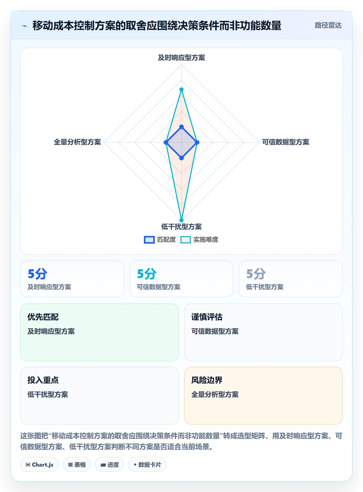 bi 平台实用方法:围绕移动查看建立成本控制