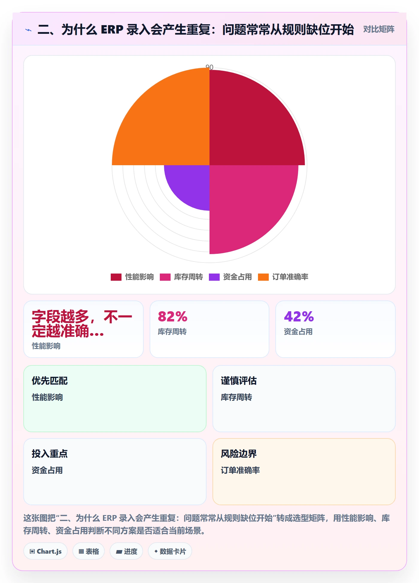 二、为什么 ERP 录入会产生重复：问题常常从规则缺位开始