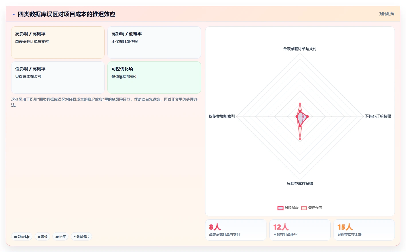 电商系统开发：项目经理数据版：数据库设计的完整方法与步骤