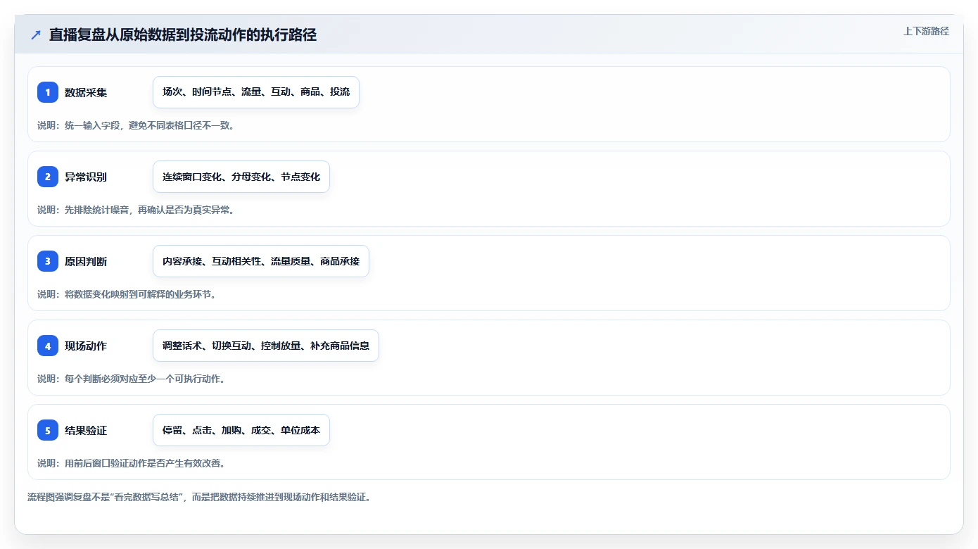 直播数据复盘:场控从数据到行动:用互动率实现优化投流效率