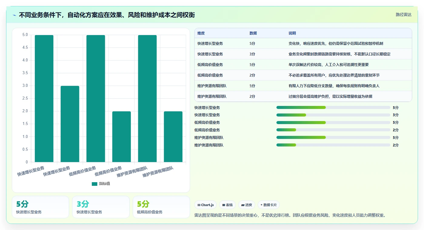 运营数据业务拆解：趋势分析为什么影响自动化方案
