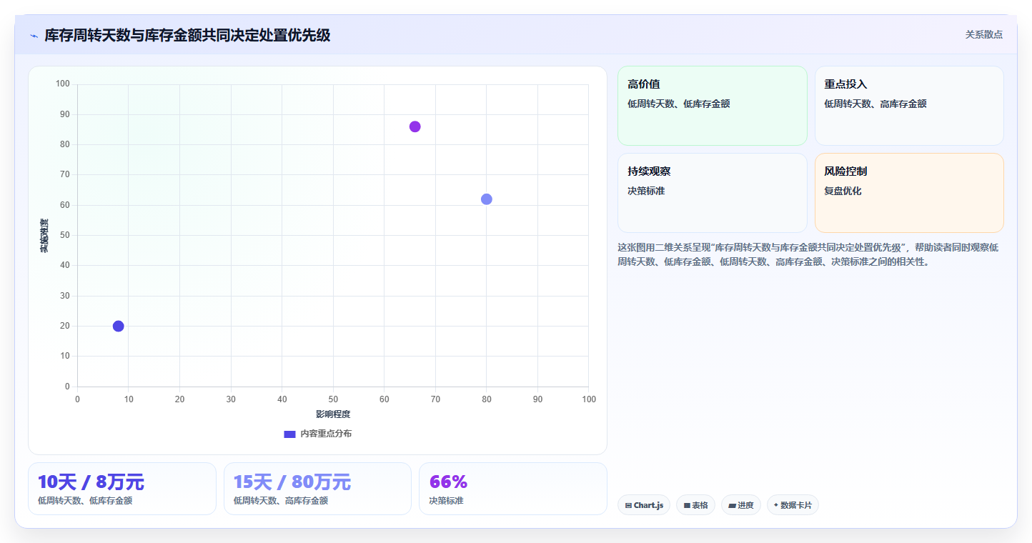 电商库存数据方法：用周转天数支撑风险排查判断