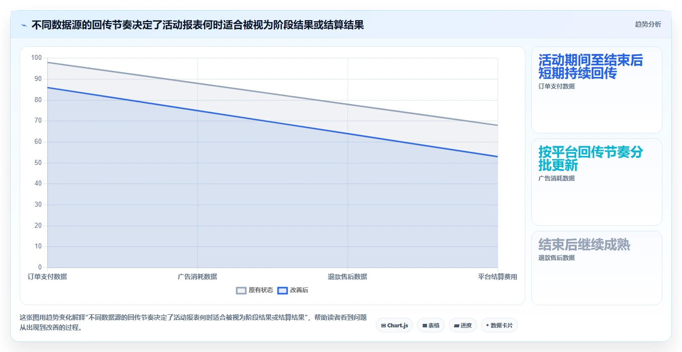 电商数据运营场景解析：活动评估中的自动化方案怎么处理