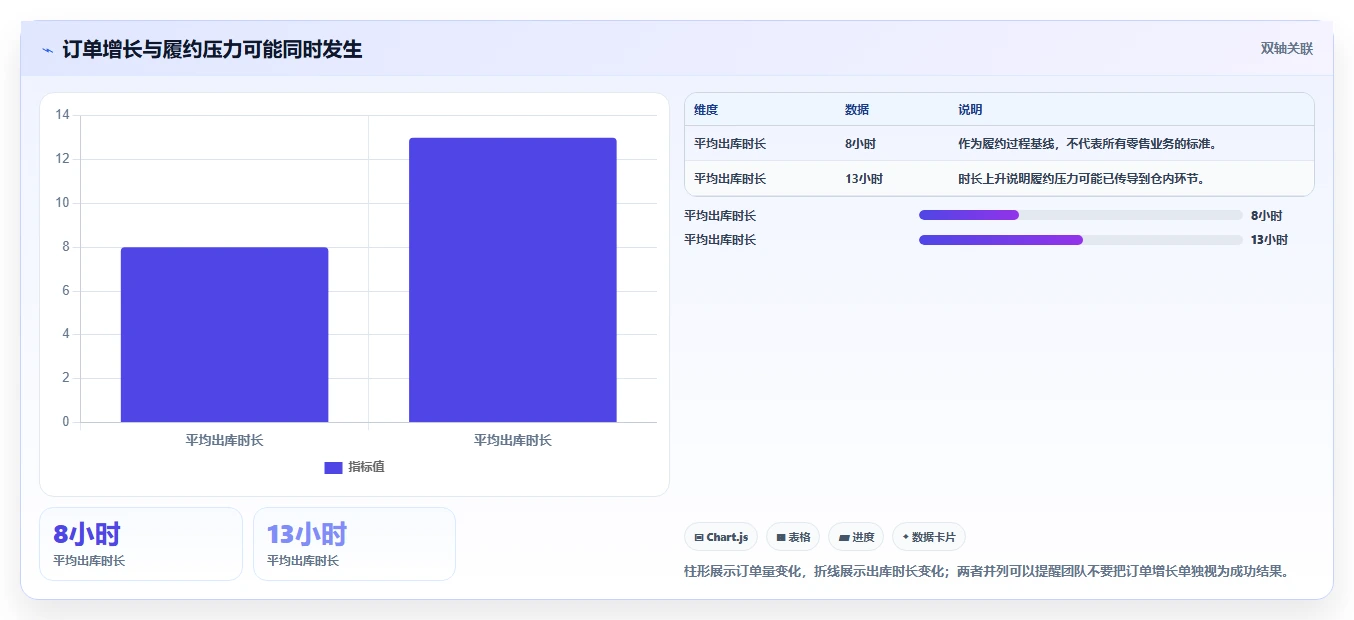 运营数据怎么用？异常诊断场景下的旺季准备拆解