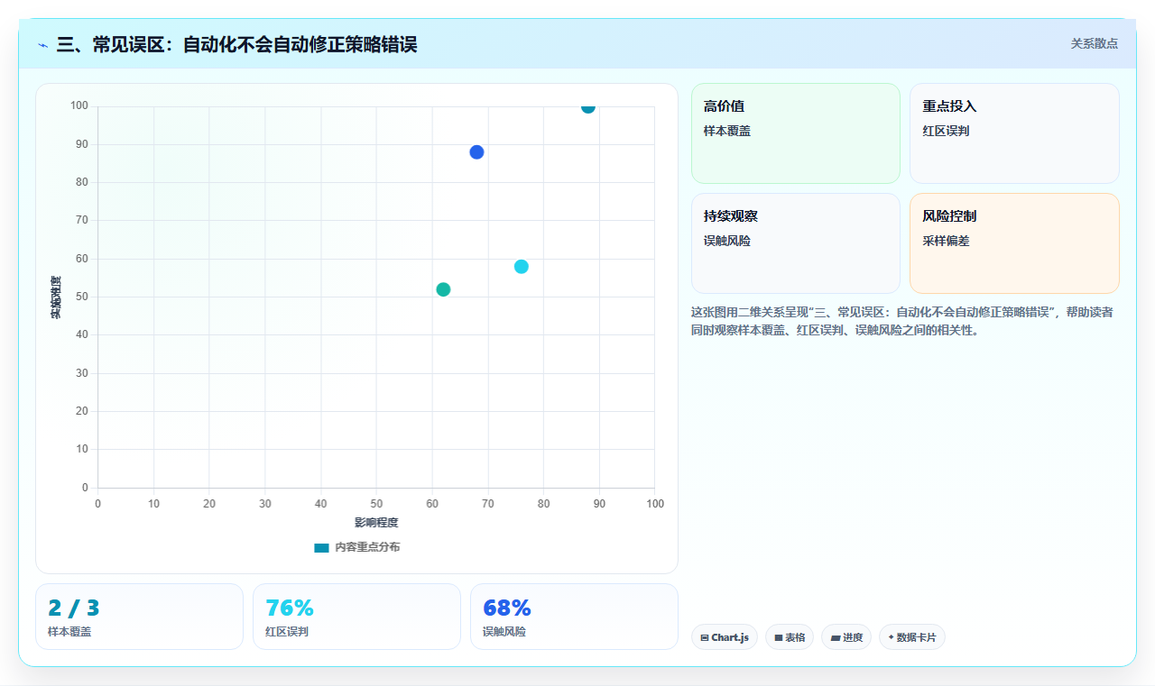 三、常见误区：自动化不会自动修正策略错误