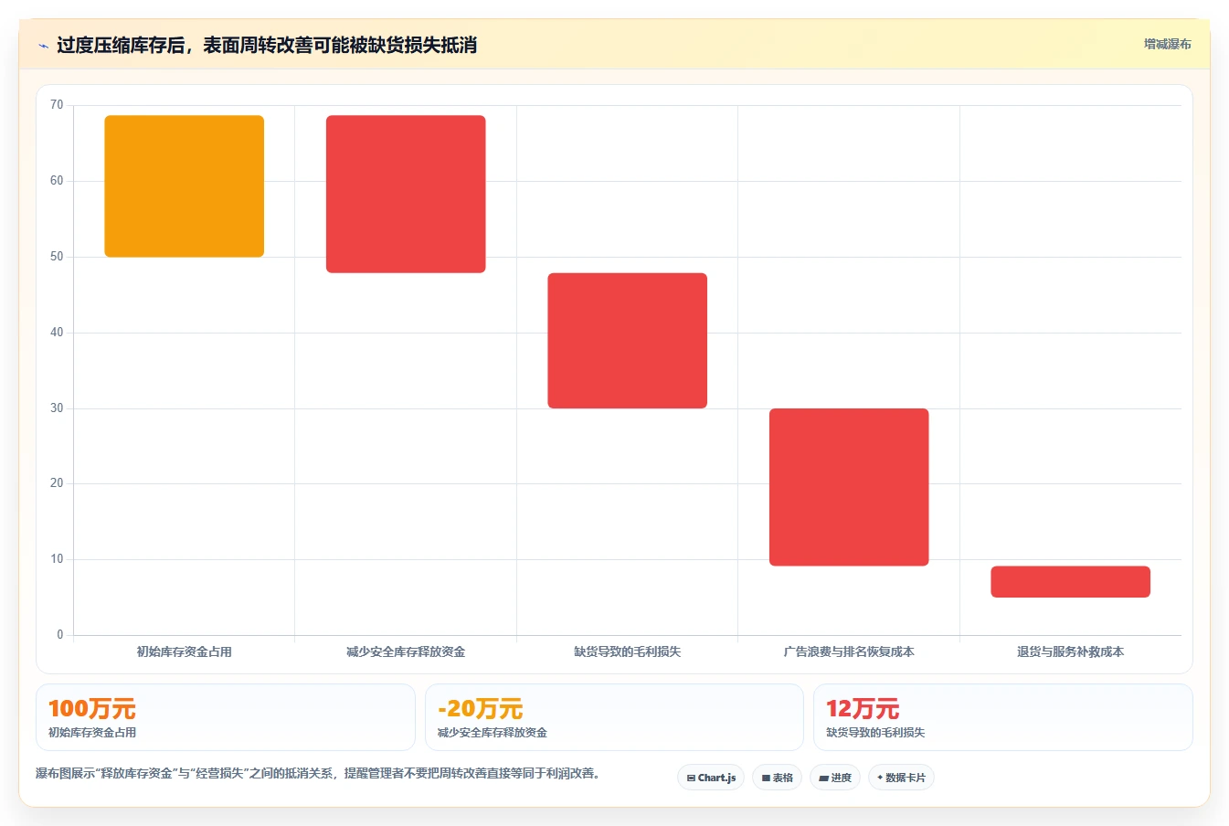 电商库存选择标准：周转天数维度如何评估常见误区