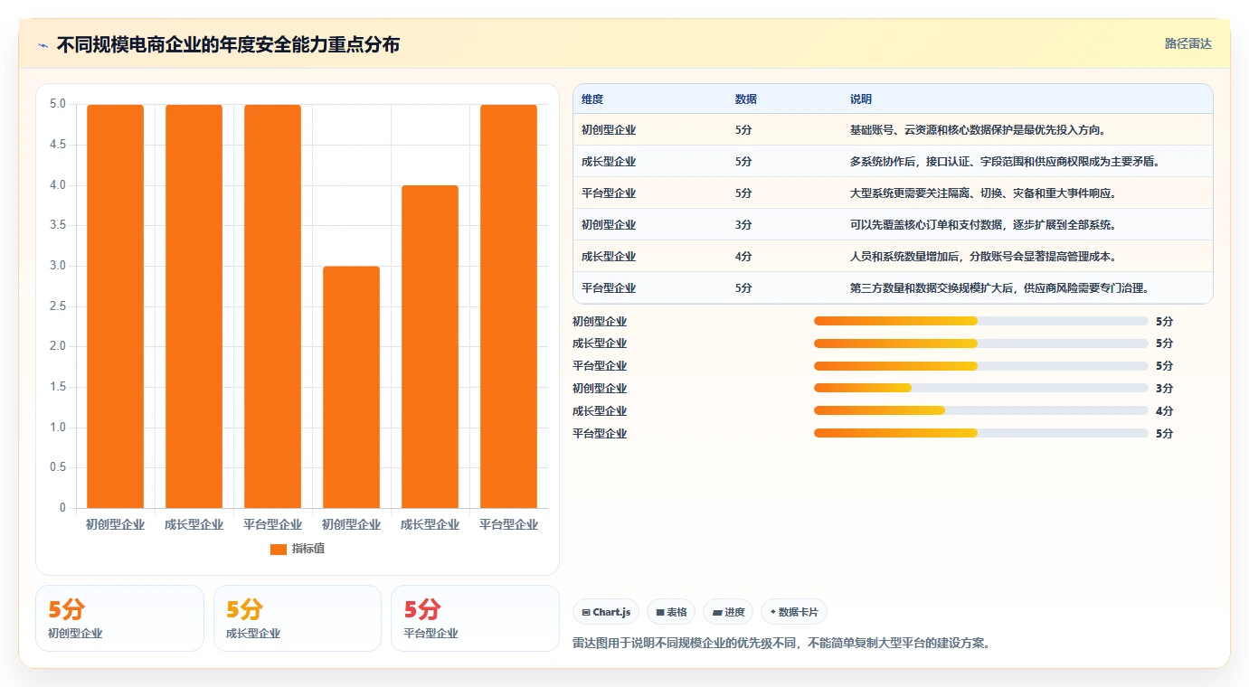 电商系统开发：电商企业年度规划：系统改造怎样持续改善增强数据安全