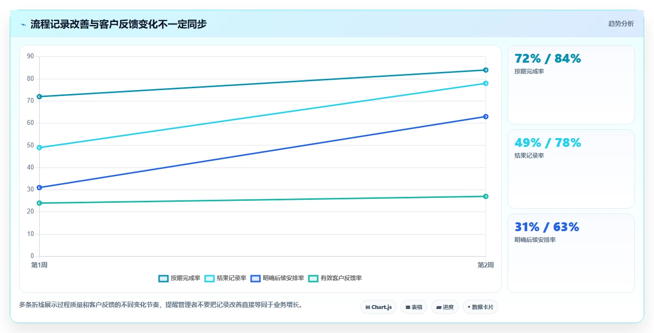 电商crm系统管理模板：围绕私域触达开展日常管理