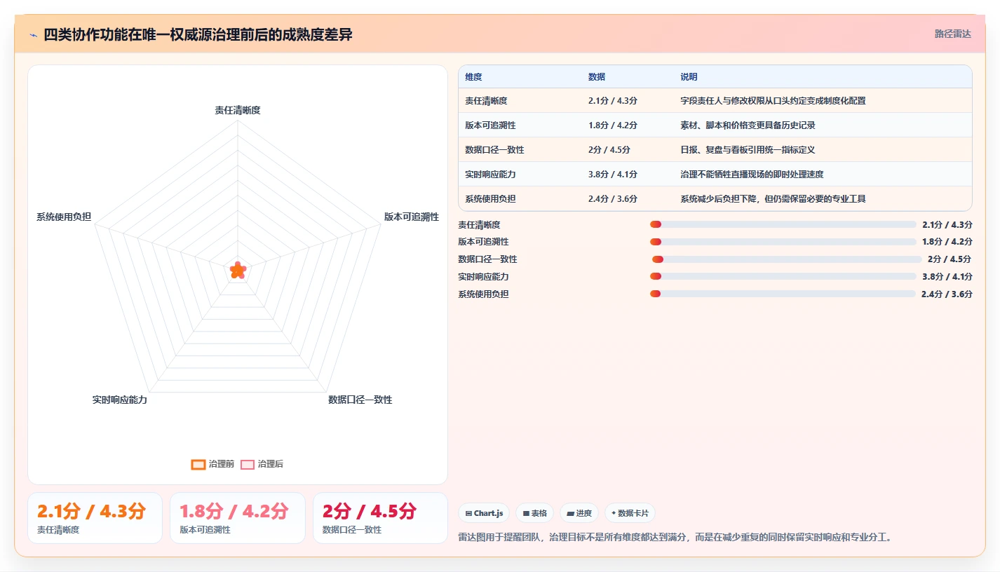 电商辅助软件：直播团队自查表：团队协作最容易出现的功能重复