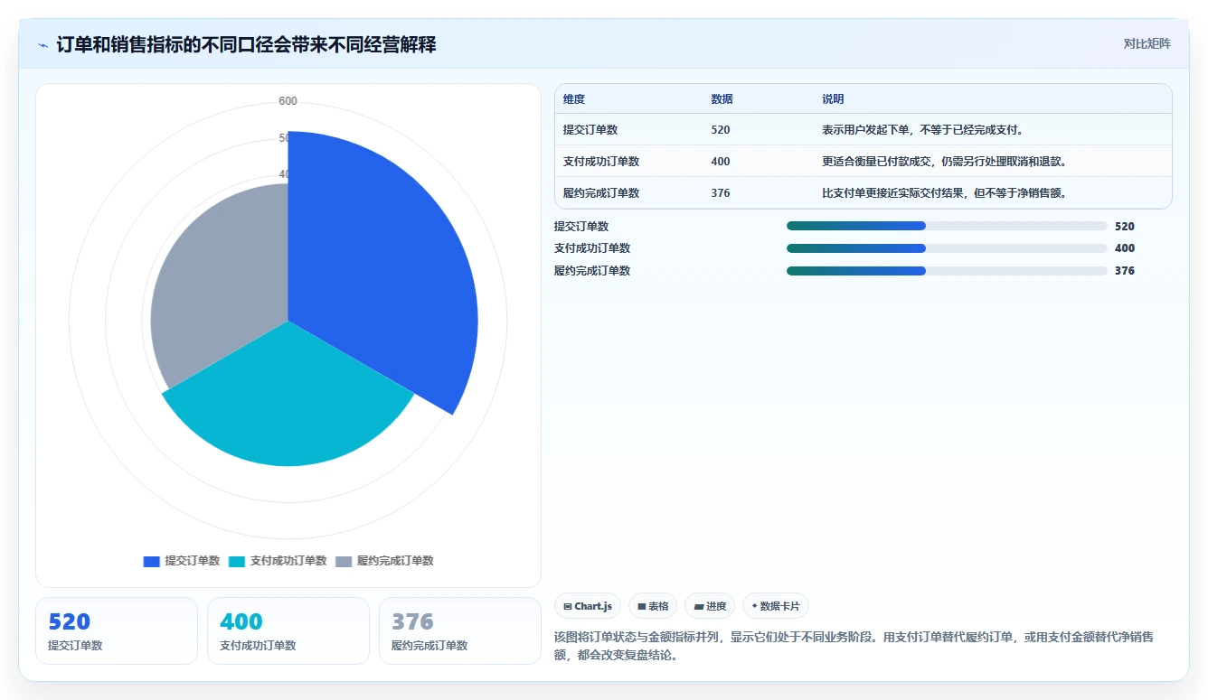 运营数据怎么用？指标口径场景下的中小商家拆解