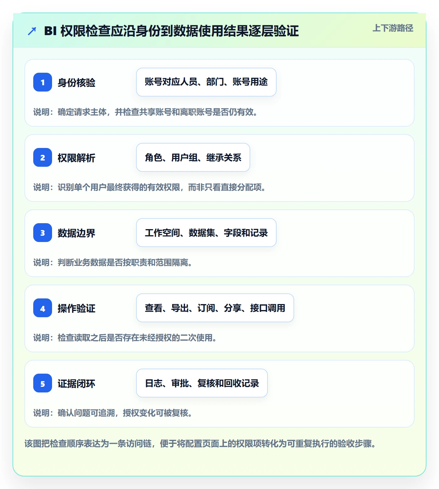 bi 平台配置指南：权限体系需要哪些风险排查设置